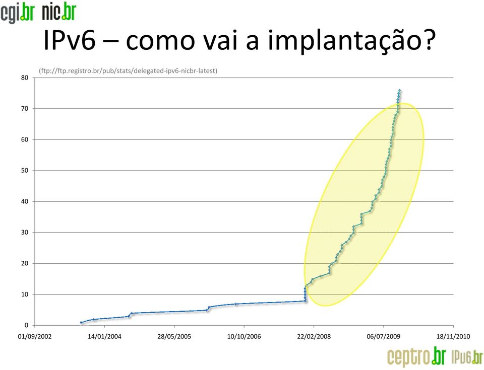 br/pub/stats/delegated-ipv6-nicbr-latest) 70 60