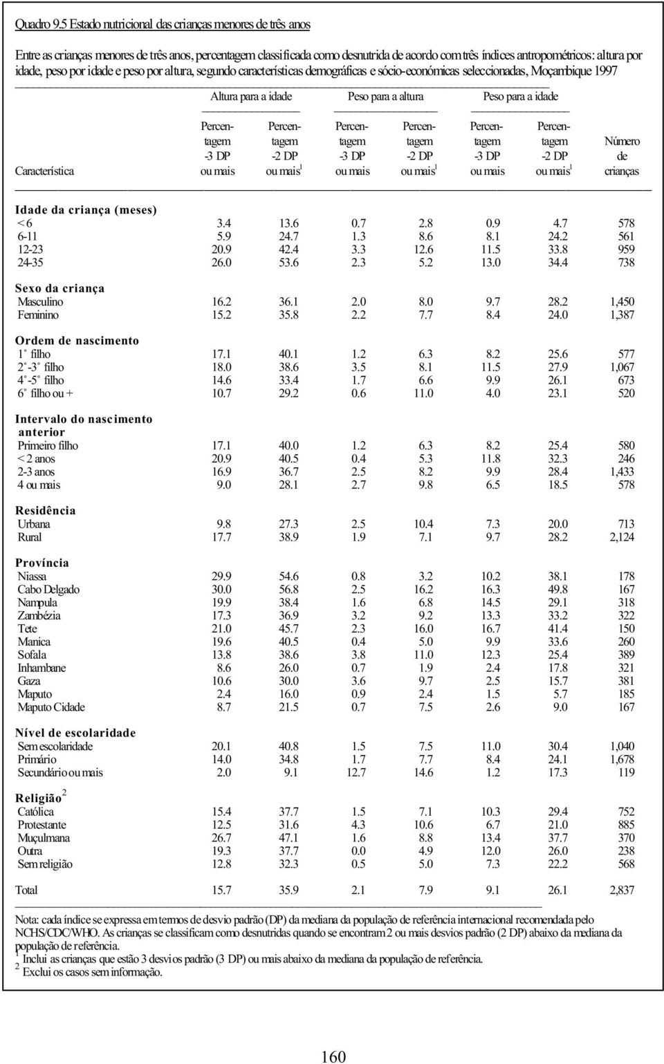 peso por idade e peso por altura, segundo características demográficas e sócio-económicas seleccionadas, Moçambique 1997 Altura para a idade Peso para a altura Peso para a idade Percen- Percen-