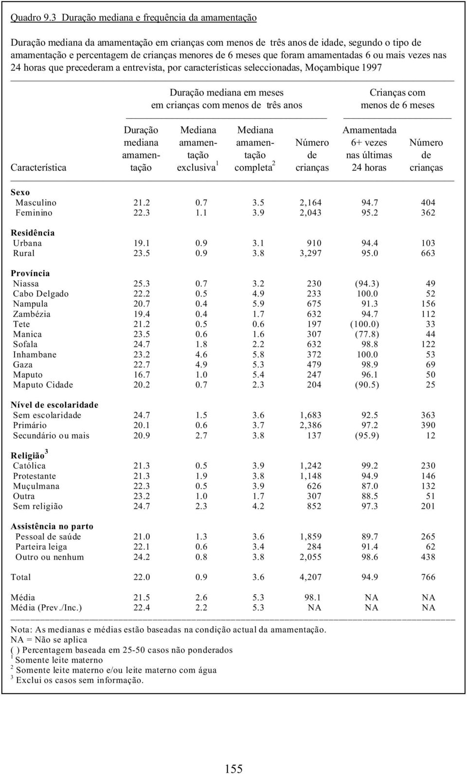 que foram amamentadas 6 ou mais vezes nas 24 horas que precederam a entrevista, por características seleccionadas, Moçambique 1997 Duração mediana em meses em crianças com menos de três anos Crianças
