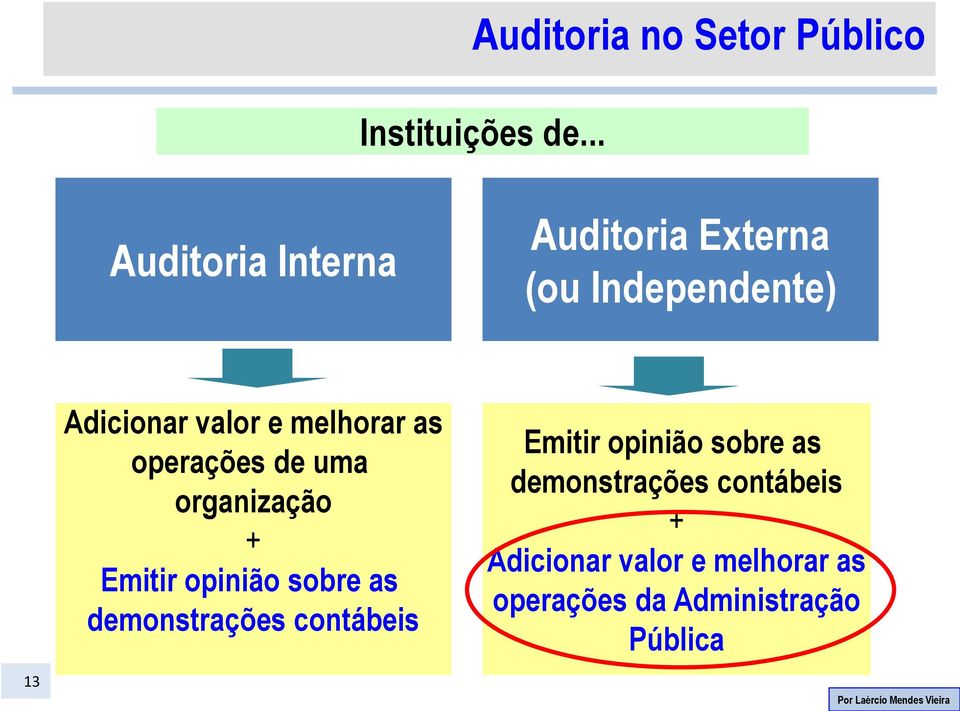 melhorar as operações de uma organização + Emitir opinião sobre as demonstrações