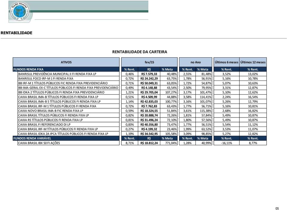 049,31 63,05% 1,72% 54,87% 5,07% 10,63% BB IMA-GERAL EX-C TÍTULOS PÚBLICOS FI RENDA FIXA PREVIDENCIÁRIO 0,49% R$ 4.