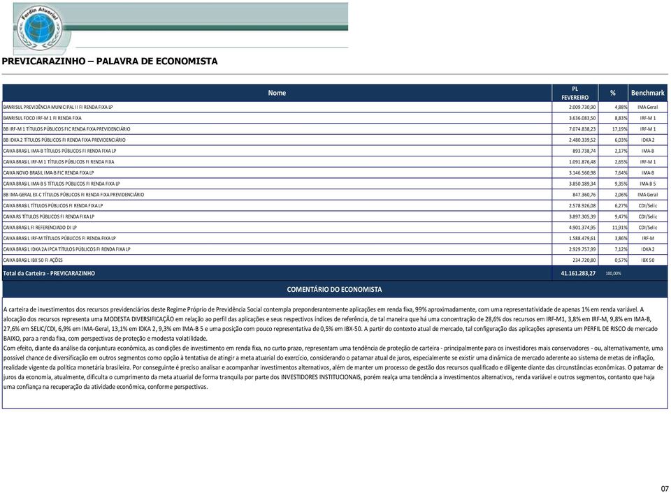 339,52 6,03% IDKA 2 CAIXA BRASIL IMA-B TÍTULOS PÚBLICOS FI 893.738,74 2,17% IMA-B CAIXA BRASIL IRF-M 1 TÍTULOS PÚBLICOS FI RENDA FIXA 1.091.876,48 2,65% IRF-M 1 CAIXA NOVO BRASIL IMA-B FIC 3.146.