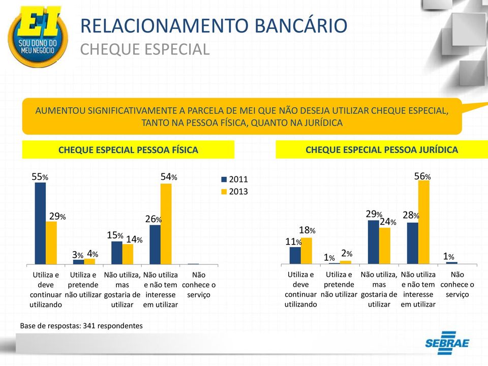 utilizando Utiliza e pretende não utilizar Não utiliza, mas gostaria de utilizar Não utiliza e não tem interesse em utilizar Não conhece o serviço Utiliza