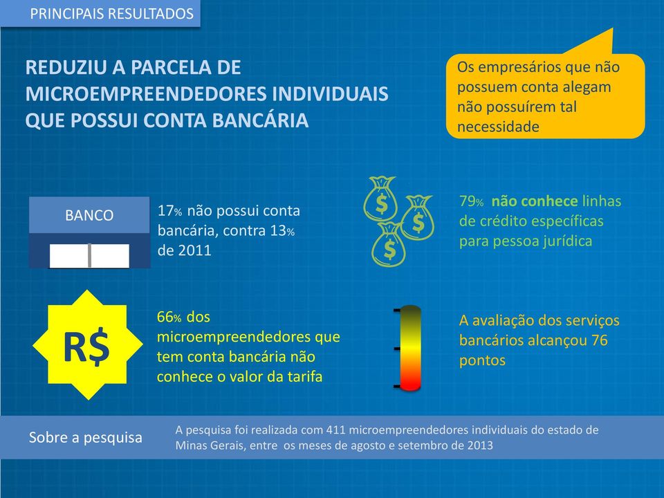 jurídica R$ 66% dos microempreendedores que tem conta bancária não conhece o valor da tarifa A avaliação dos serviços bancários alcançou 76 pontos