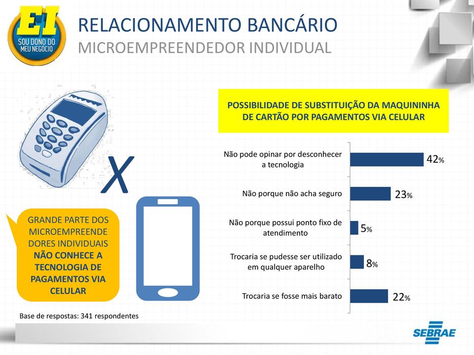 MICROEMPREENDE DORES INDIVIDUAIS NÃO CONHECE A TECNOLOGIA DE PAGAMENTOS VIA CELULAR Não porque possui ponto