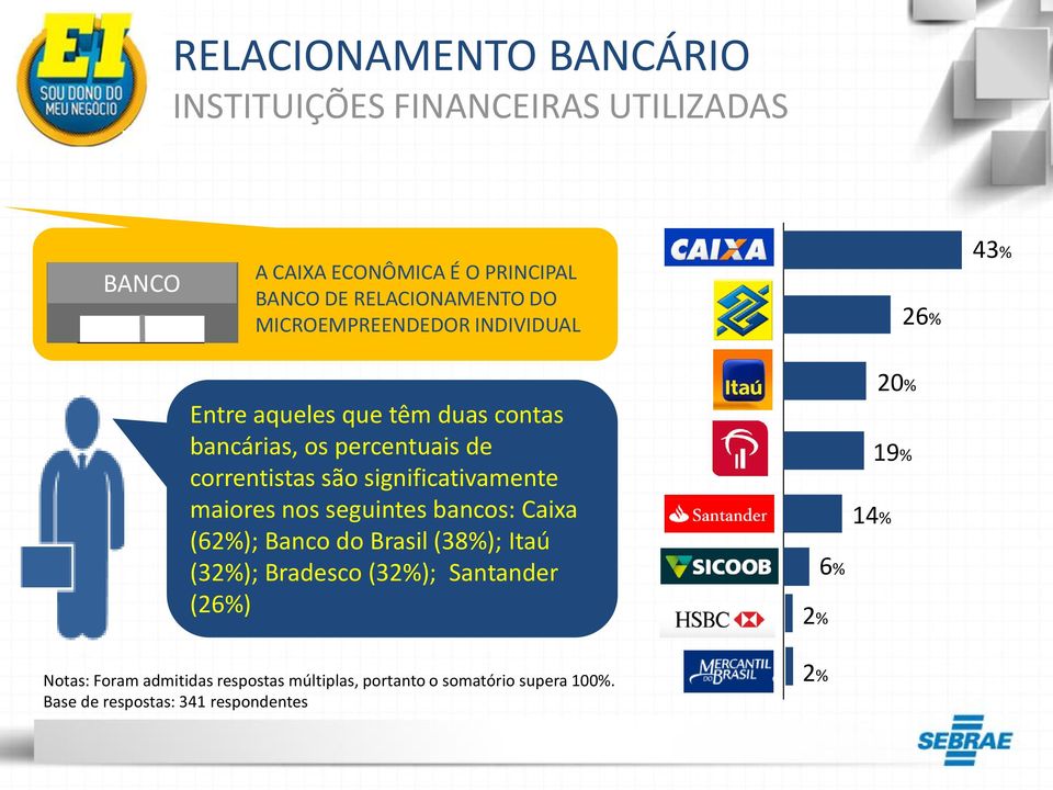 correntistas são significativamente maiores nos seguintes bancos: Caixa (62%); Banco do Brasil (38%); Itaú