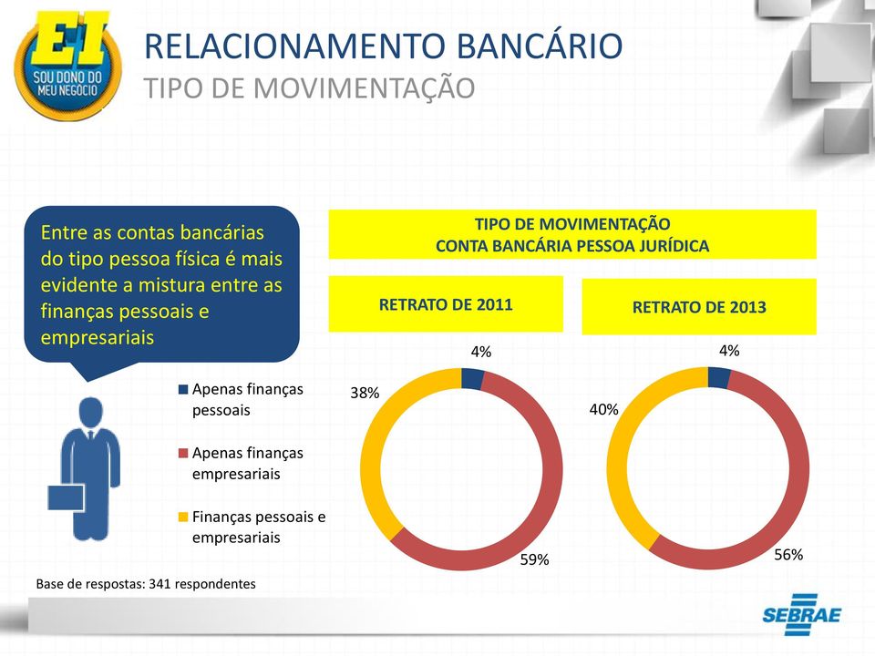 CONTA BANCÁRIA PESSOA JURÍDICA RETRATO DE 2011 RETRATO DE 2013 4% 4% Apenas