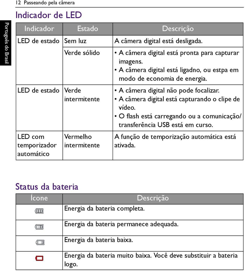 A câmera digital não pode focalizar. A câmera digital está capturando o clipe de vídeo. O flash está carregando ou a comunicação/ transferência USB está em curso.