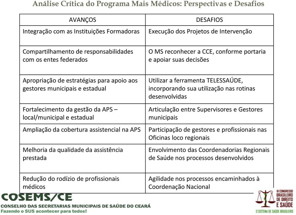 Melhoria da qualidade da assistência prestada Utilizar a ferramenta TELESSAÚDE, incorporando sua utilização nas rotinas desenvolvidas Articulação entre Supervisores e Gestores municipais Participação