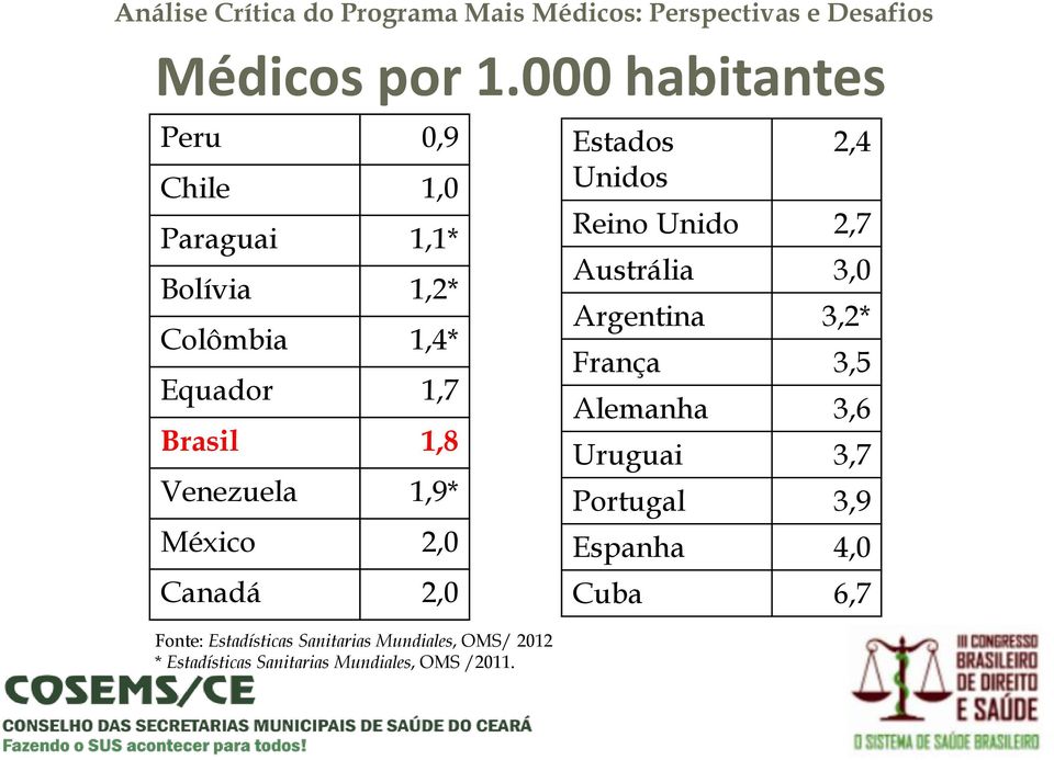 1,8 Venezuela 1,9* México 2,0 Canadá 2,0 Estados Unidos 2,4 Reino Unido 2,7 Austrália 3,0