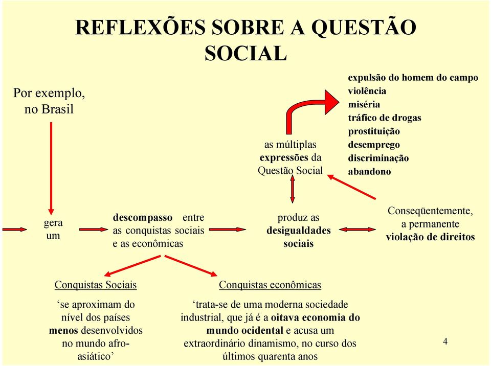 permanente violação de direitos Conquistas Sociais se aproximam do nível dos países menos desenvolvidos no mundo afroasiático Conquistas econômicas trata-se de uma