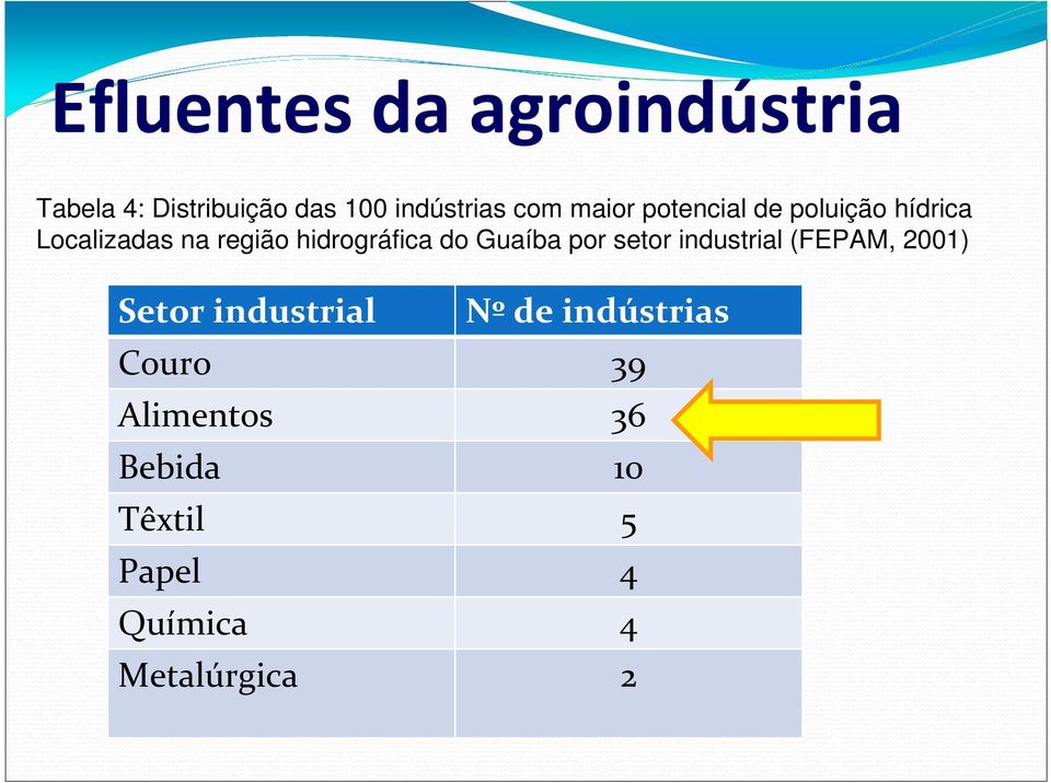 Guaíba por setor industrial (FEPAM, 2001) Setor industrial Nº de