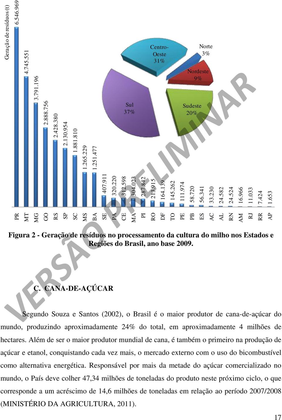 969 Sul 37% Centro- Oeste 31% Norte 3% Nordeste 9% Sudeste 20% Figura 2 - Geração de resíduos no processamento da cultura do milho nos Estados e Regiões do Brasil, ano base 2009. C. CANA-DE-AÇÚCAR Segundo Souza e Santos (2002), o Brasil é o maior produtor de cana-de-açúcar do mundo, produzindo aproximadamente 24% do total, em aproximadamente 4 milhões de hectares.