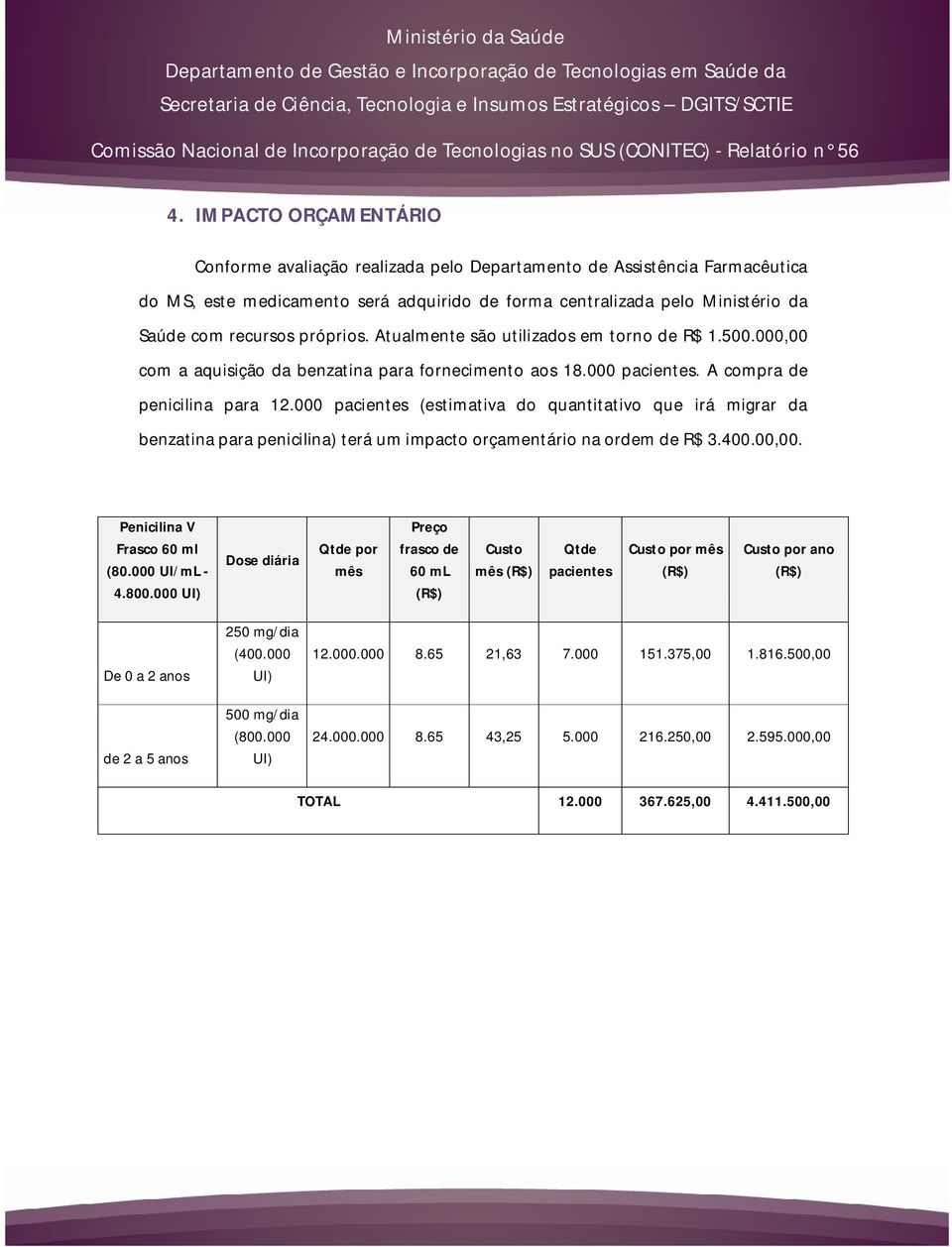 000 pacientes (estimativa do quantitativo que irá migrar da benzatina para penicilina) terá um impacto orçamentário na ordem de R$ 3.400.00,00. Penicilina V Frasco 60 ml (80.000 UI/mL - 4.800.