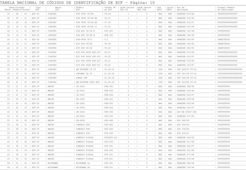 00 1 0 NAO NAO PARECER 015/99 9999999999999999 22 11 01 ECF-IF ITAUTEC POS ECF IF/1E M FCP-201 1 0 NAO NAO PARECER 141/98 9999999999 22 12 01 ECF-IF ITAUTEC POS ECF IF/2E M FPE-301 1 0 NAO NAO