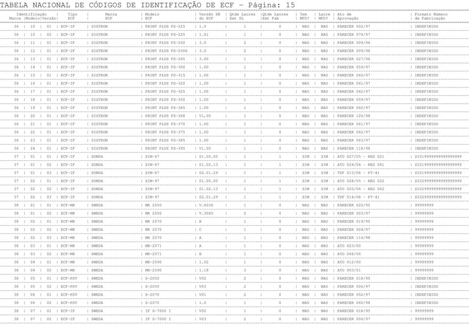 0 2 0 NAO NAO PARECER 009/96 INDEFINIDO 36 13 01 ECF-IF SIGTRON PRINT PLUS FS-265 3.00 1 0 NAO NAO PARECER 027/96 INDEFINIDO 36 14 01 ECF-IF SIGTRON PRINT PLUS FS-300 1.