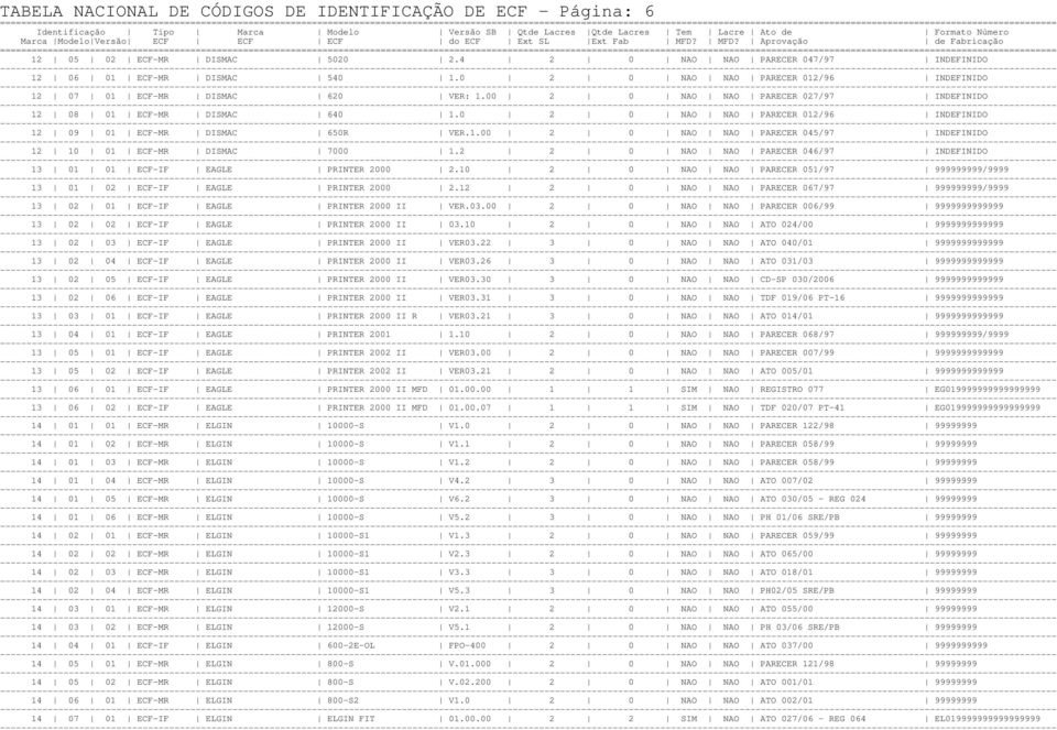 0 2 0 NAO NAO PARECER 012/96 INDEFINIDO 12 09 01 ECF-MR DISMAC 650R VER.1.00 2 0 NAO NAO PARECER 045/97 INDEFINIDO 12 10 01 ECF-MR DISMAC 7000 1.