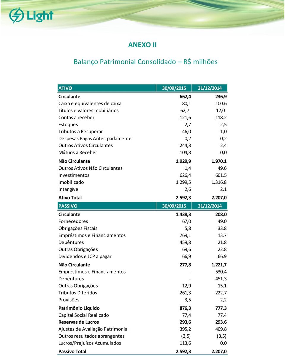 970,1 Outros Ativos Não Circulantes 1,4 49,6 Investimentos 626,4 601,5 Imobilizado 1.299,5 1.316,8 Intangível 2,6 2,1 Ativo Total 2.592,3 2.207,0 PASSIVO 30/09/2015 31/12/2014 Circulante 1.