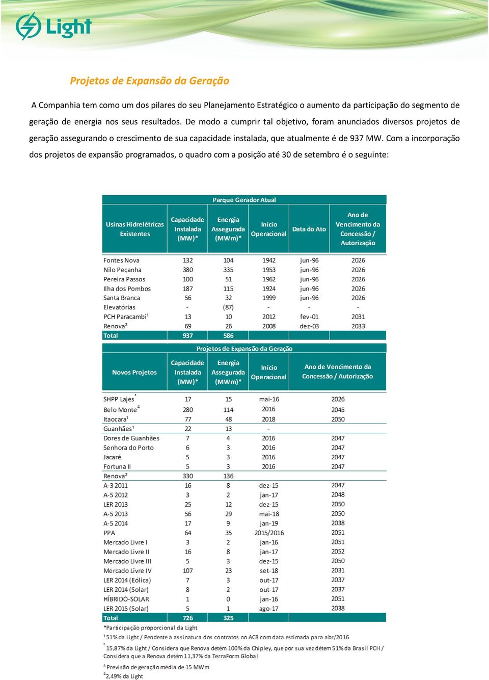 De modo a cumprir tal objetivo, foram anunciados diversos projetos de geração assegurando o crescimento de sua