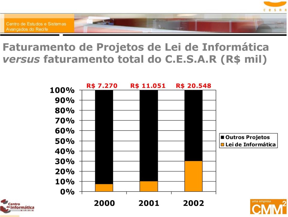 R (R$ mil) 100% 90% 80% 70% 60% 50% 40% 30% 20% 10%