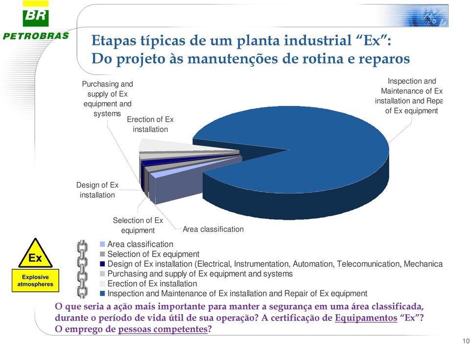 Instrumentation, Automation, Telecomunication, Mechanica Purchasing and supply of Ex equipment and systems Erection of Ex installation Inspection and Maintenance of Ex installation and Repair of Ex