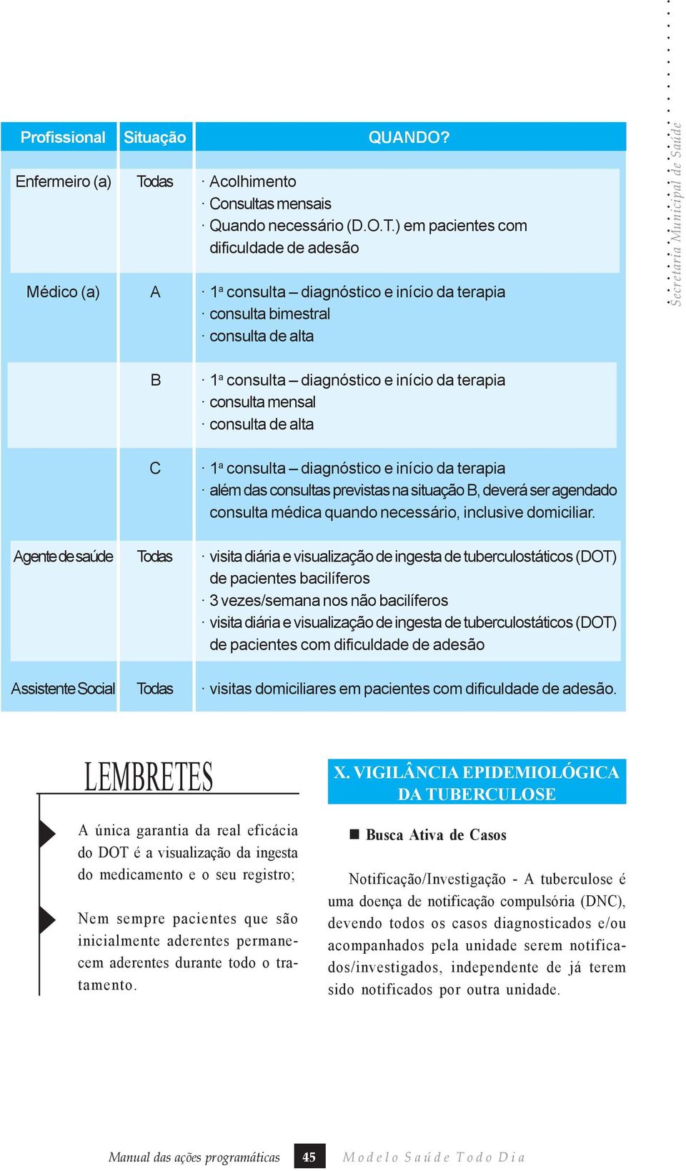 ) em pacientes com dificuldade de adesão Médico (a) A 1 a consulta diagnóstico e início da terapia consulta bimestral consulta de alta B C 1 a consulta diagnóstico e início da terapia consulta mensal