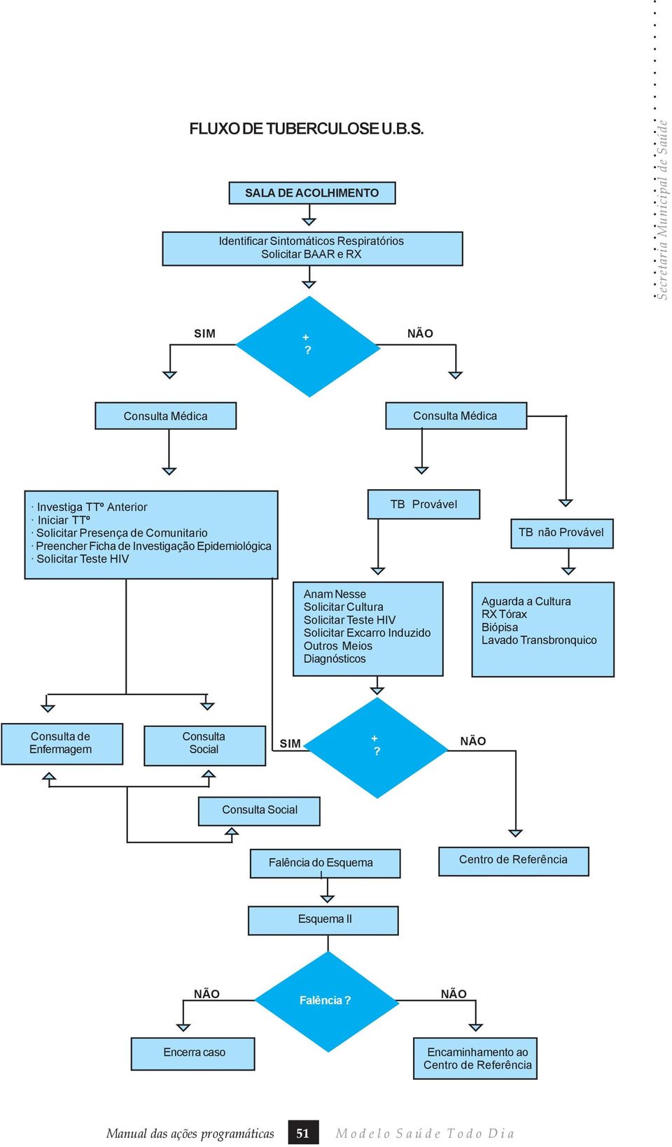 Provável TB não Provável Anam Nesse Solicitar Cultura Solicitar Teste HIV Solicitar Excarro Induzido Outros Meios Diagnósticos Aguarda a Cultura RX Tórax Biópisa Lavado