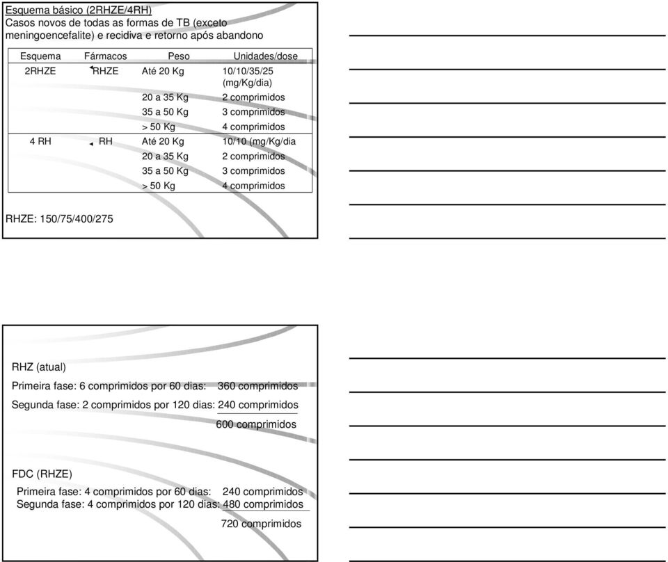 Kg 3 comprimidos > 50 Kg 4 comprimidos RHZE: 150/75/400/275 RHZ (atual) Primeira fase: 6 comprimidos por 60 dias: 360 comprimidos Segunda fase: 2 comprimidos por 120 dias: