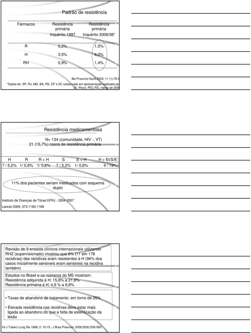 Picon, PEC RS, março de 2009) Resistência medicamentosa N= 134 (comunidade, HIV -, VT) 21 (15,7%) casos de resistência primária H R R + H S S + H H + Et/S/E 7 / 5,2% 1/ 0,8% 1/ 0,8% 7 / 5,2% 1/ 0,8%