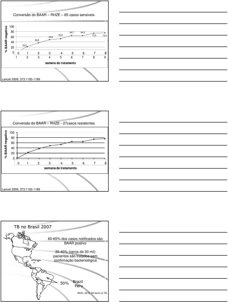 80 60 40 20 0 10 12 23 34 54 65 76 87 98 semana de tratamento Lancet 2009; 373:1183-1189 TB no Brasil 2007 60-65% dos casos