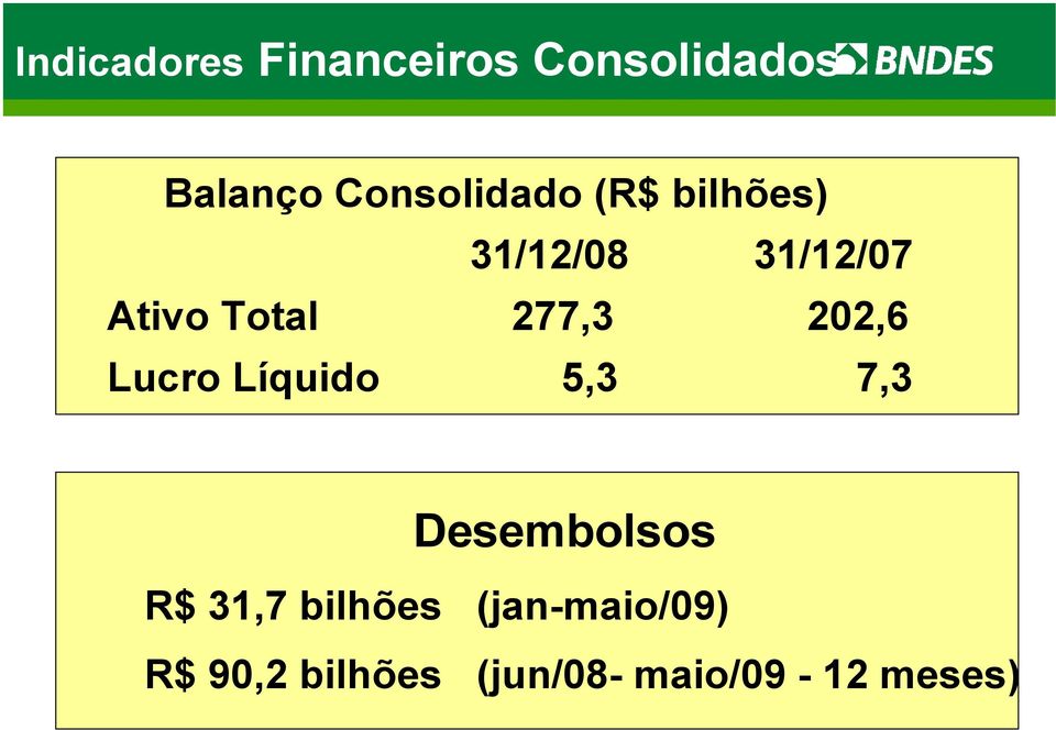 277,3 202,6 Lucro Líquido 5,3 7,3 Desembolsos R$ 31,7