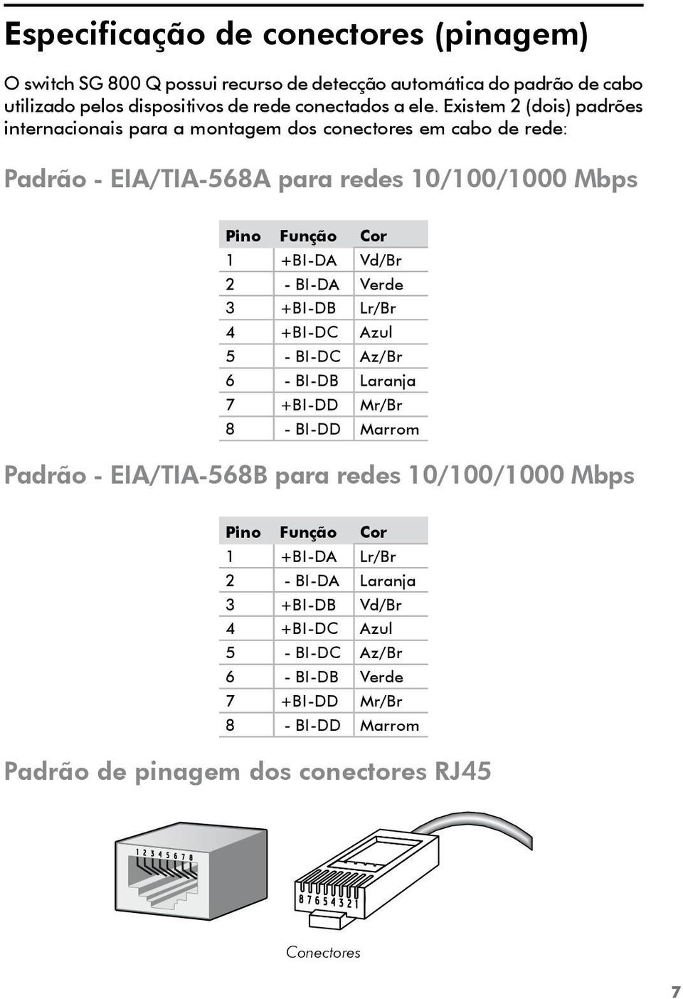 BI-DA Verde 3 +BI-DB Lr/Br 4 +BI-DC Azul 5 - BI-DC Az/Br 6 - BI-DB Laranja 7 +BI-DD Mr/Br 8 - BI-DD Marrom Padrão - EIA/TIA-568B para redes 10/100/1000 Mbps Pino Função Cor