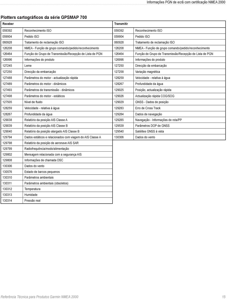 Transmissão/Recepção de Lista de PGN 126464 Função de Grupo de Transmissão/Recepção de Lista de PGN 126996 Informações do produto 126996 Informações do produto 127245 Leme 127250 Direcção da