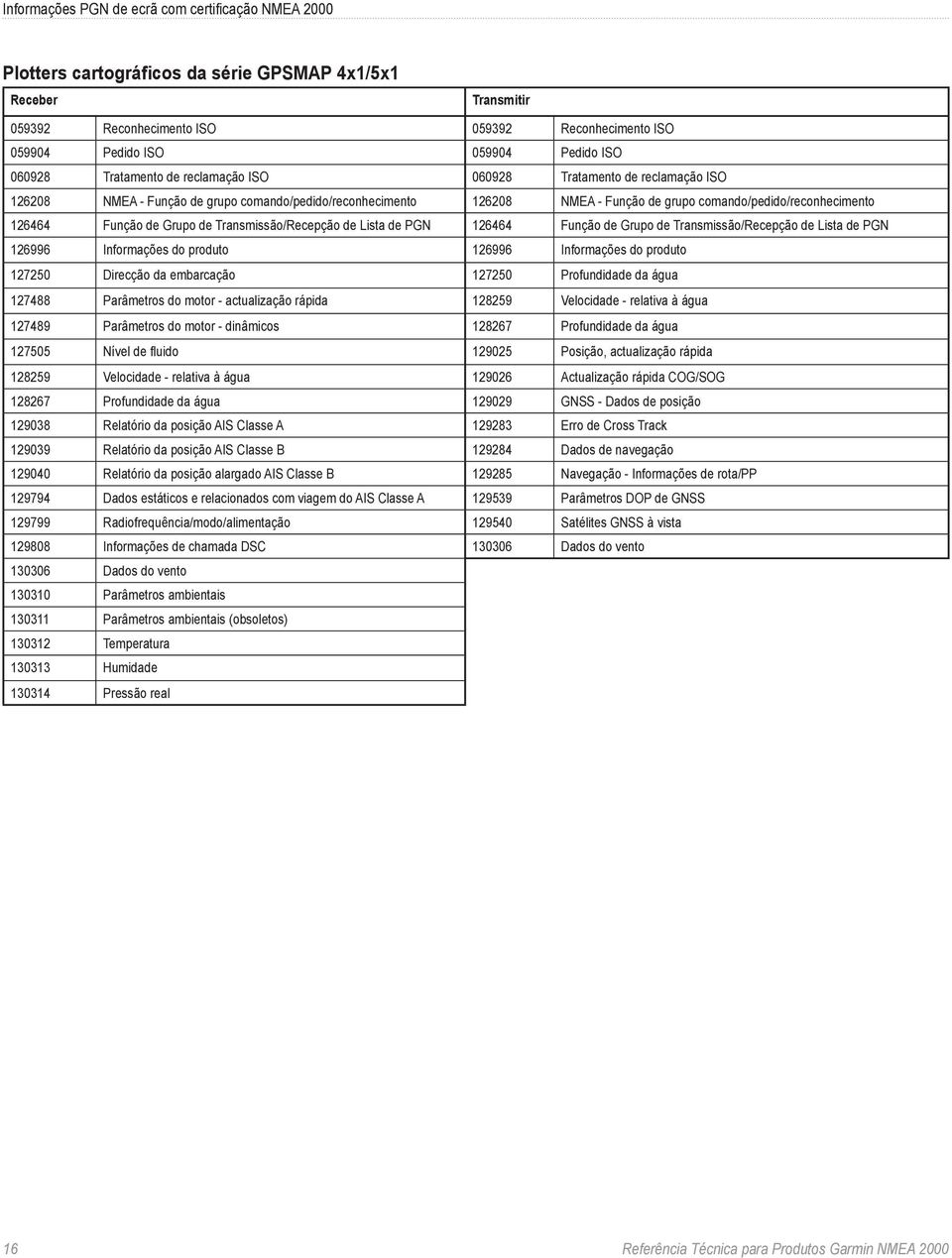 de Grupo de Transmissão/Recepção de Lista de PGN 126464 Função de Grupo de Transmissão/Recepção de Lista de PGN 126996 Informações do produto 126996 Informações do produto 127250 Direcção da