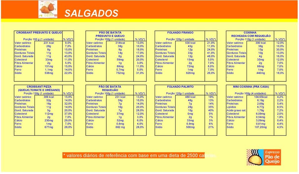 Carboidratos 38g 10,0% Carboidratos 43g 11,0% Carboidratos 38g 10,0% Proteínas 8g 15,0% Proteínas 9g 18,0% Proteínas 12g 24,0% Proteínas 15g 30,0% Gorduras Totais 11g 13,0% Gorduras Totais 14g 17,0%