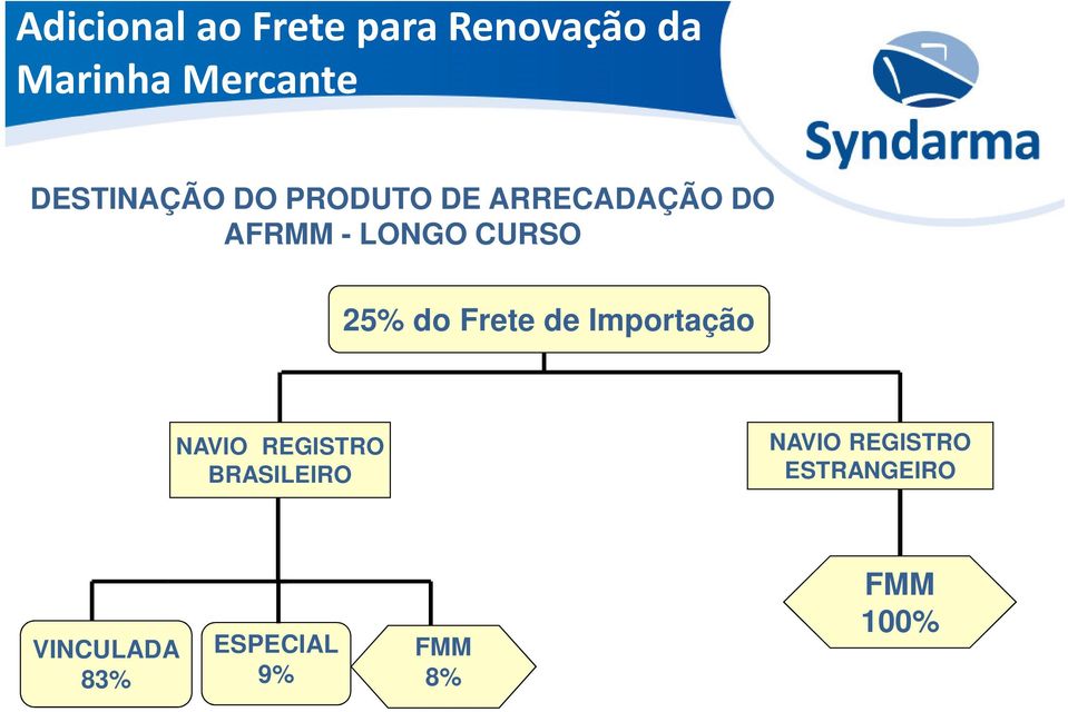 CURSO 25% do Frete de Importação NAVIO REGISTRO BRASILEIRO