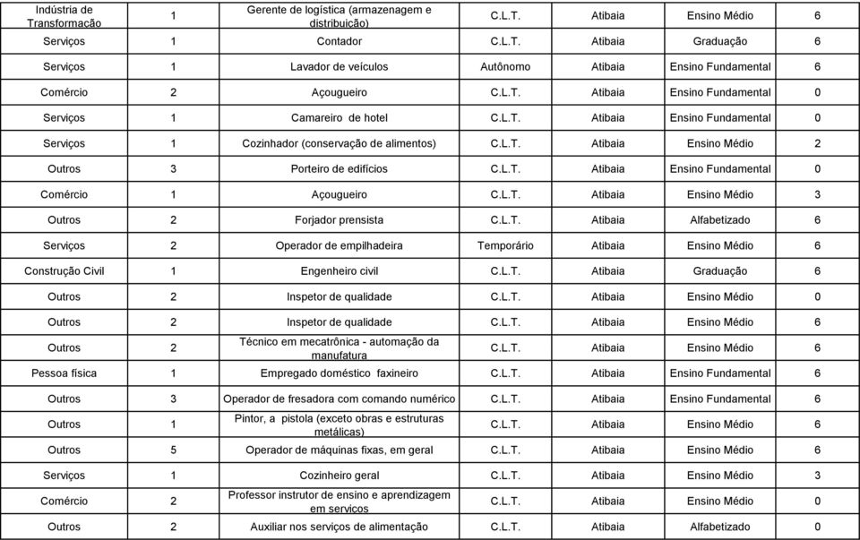 L.T. Atibaia Ensino Médio 3 Outros 2 Forjador prensista C.L.T. Atibaia Alfabetizado 6 2 Operador de empilhadeira Temporário Atibaia Ensino Médio 6 Construção Civil 1 Engenheiro civil C.L.T. Atibaia Graduação 6 Outros 2 Inspetor de qualidade C.