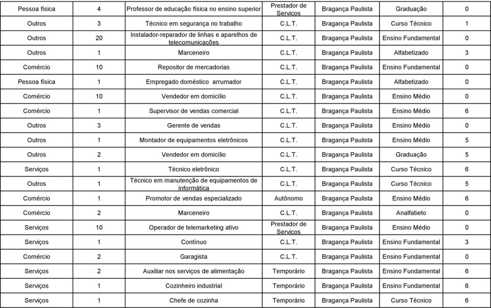 L.T. Bragança Paulista Alfabetizado 3 Comércio 10 Repositor de mercadorias C.L.T. Bragança Paulista Ensino Fundamental 0 Pessoa física 1 Empregado doméstico arrumador C.L.T. Bragança Paulista Alfabetizado 0 Comércio 10 Vendedor em domicílio C.