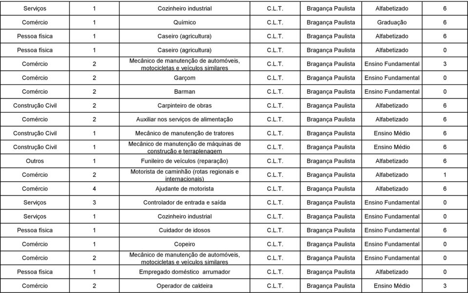 L.T. Bragança Paulista Ensino Fundamental 0 Construção Civil 2 Carpinteiro de obras C.L.T. Bragança Paulista Alfabetizado 6 Comércio 2 Auxiliar nos serviços de alimentação C.L.T. Bragança Paulista Alfabetizado 6 Construção Civil 1 Mecânico de manutenção de tratores C.