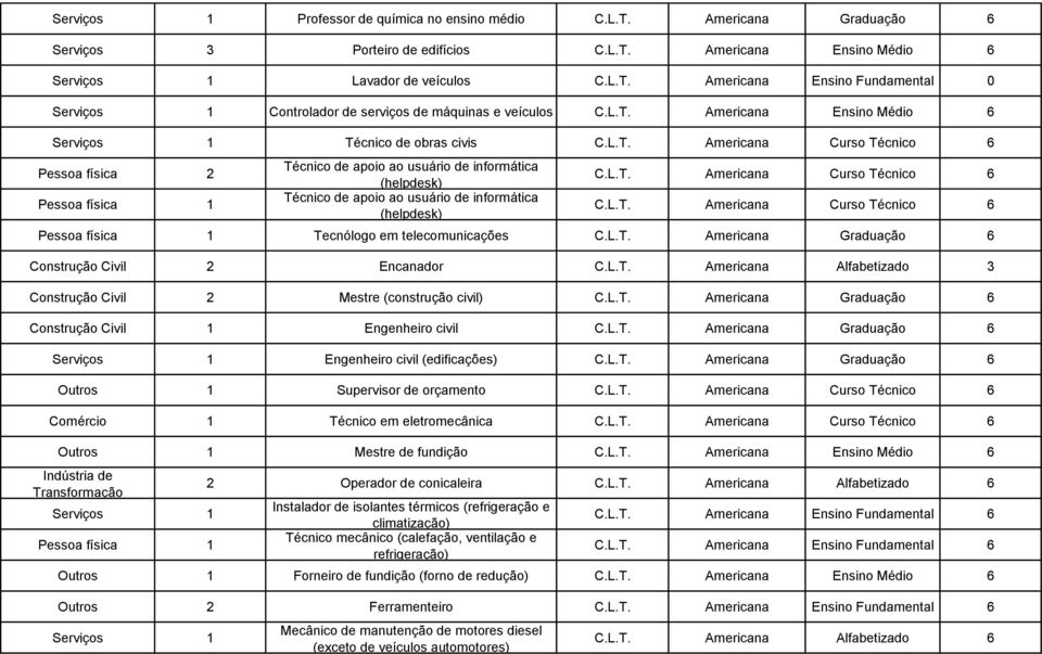 L.T. Americana Curso Técnico 6 C.L.T. Americana Curso Técnico 6 Pessoa física 1 Tecnólogo em telecomunicações C.L.T. Americana Graduação 6 Construção Civil 2 Encanador C.L.T. Americana Alfabetizado 3 Construção Civil 2 Mestre (construção civil) C.