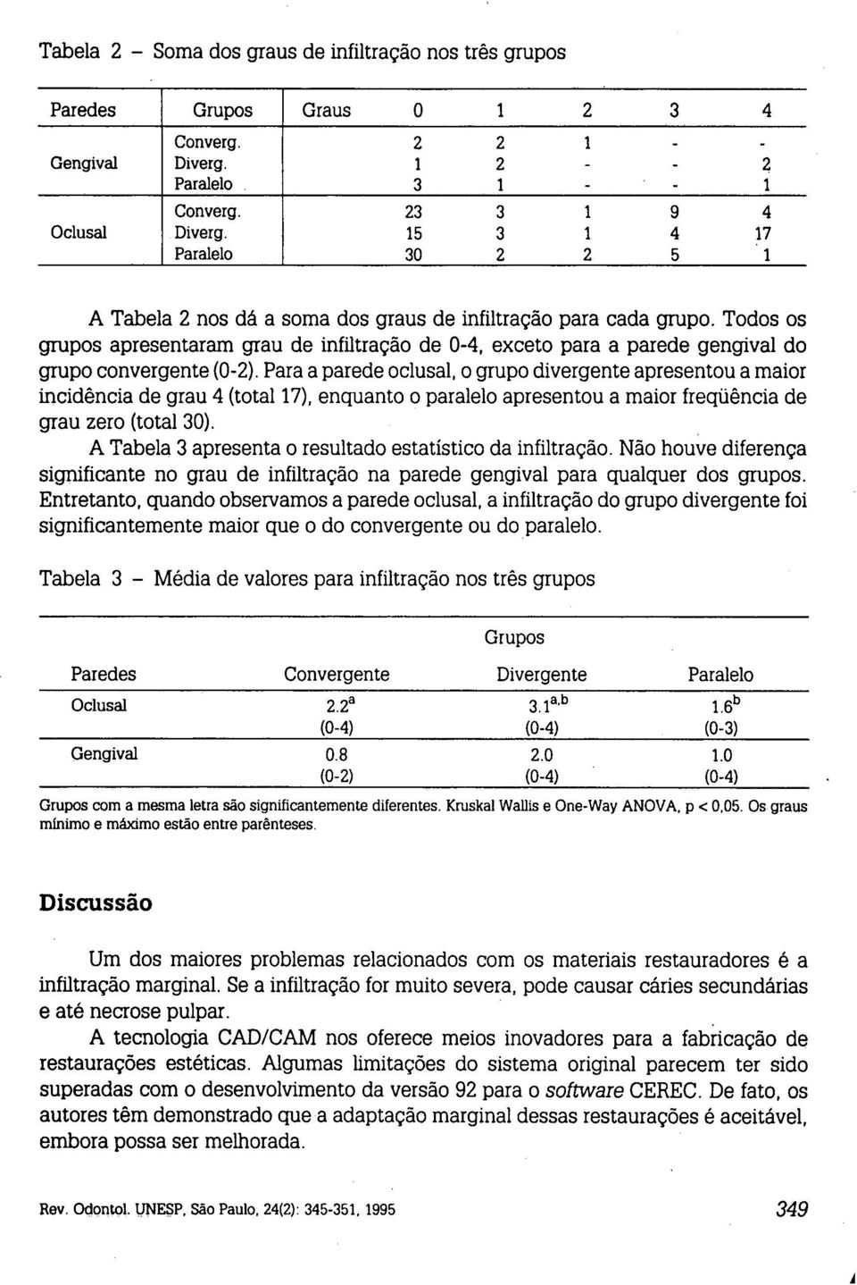 Todos os grupos apresentaram grau de infiltração de 0-4, exceto para a parede gengival do grupo convergente (0-2).