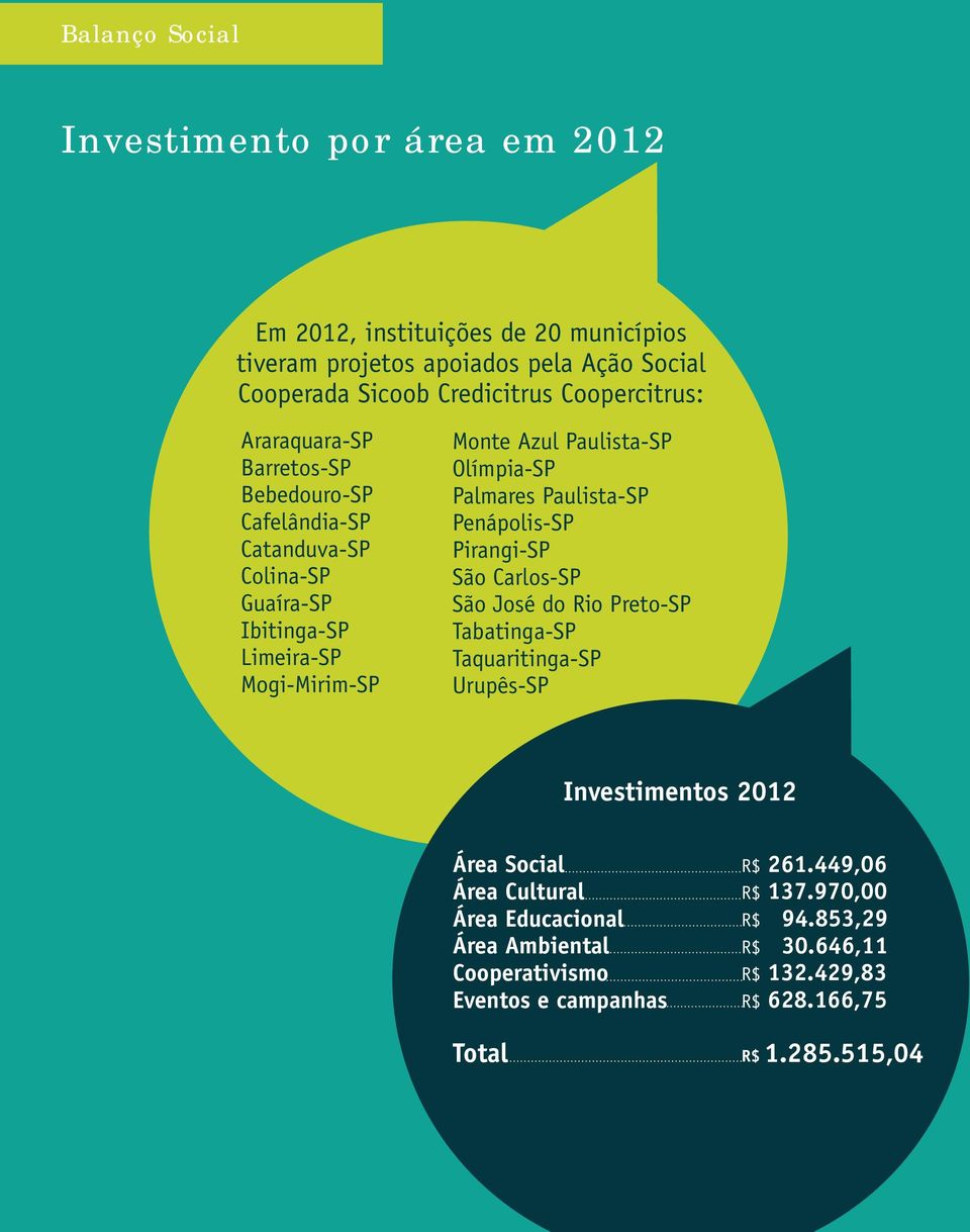 Olímpia-SP Palmares Paulista-SP Penápolis-SP Pirangi-SP São Carlos-SP São José do Rio Preto-SP Tabatinga-SP Taquaritinga-SP Urupês-SP Investimentos 2012 Área Social