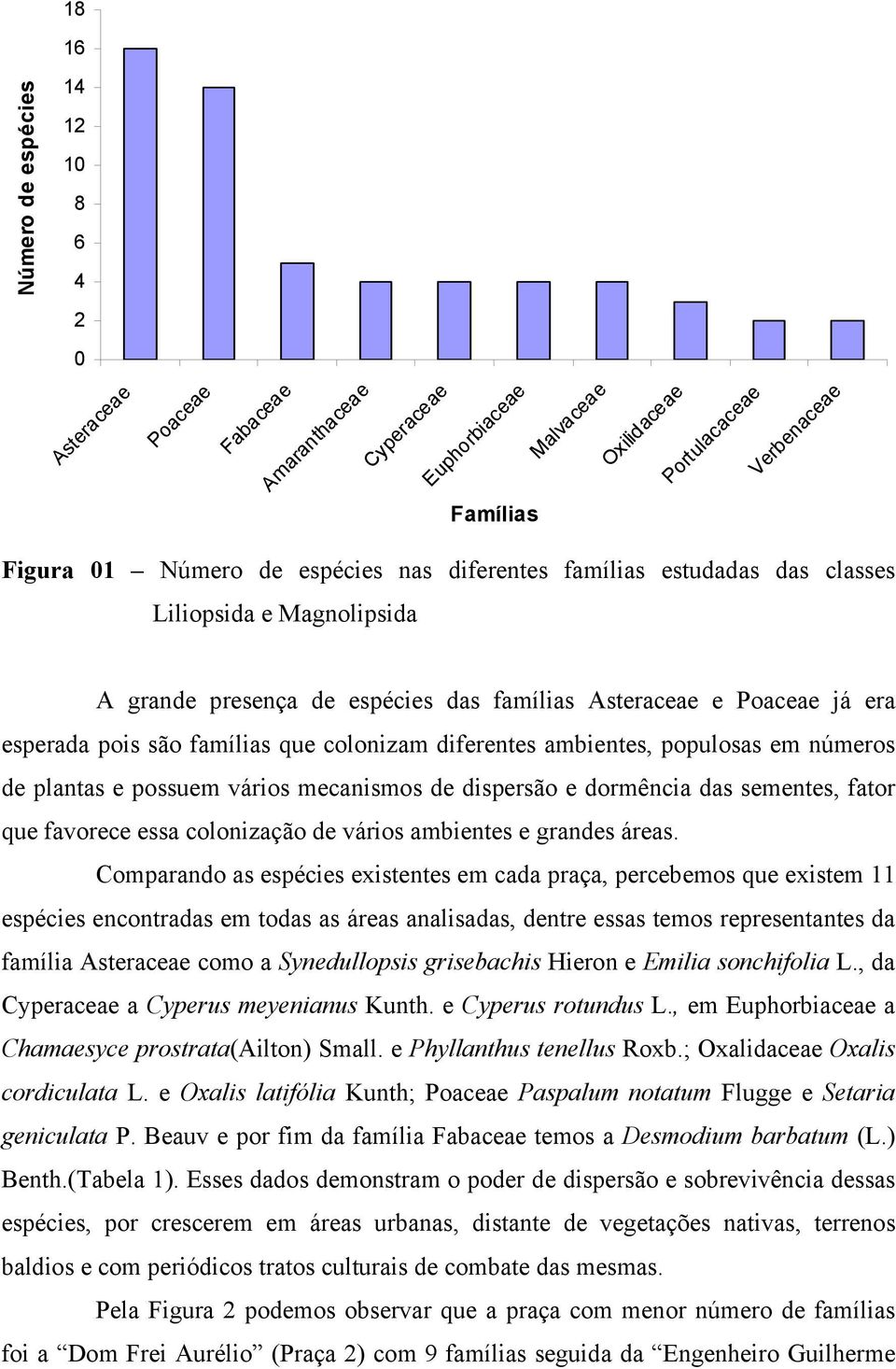 ambientes, populosas em números de plantas e possuem vários mecanismos de dispersão e dormência das sementes, fator que favorece essa colonização de vários ambientes e grandes áreas.