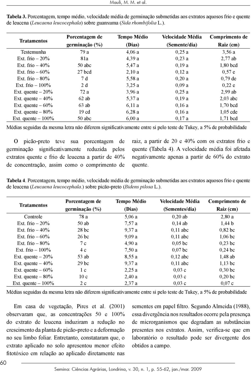 sobre guanxuma (Sida rhombifolia L.). Porcentagem de Tempo Médio Velocidade Média Comprimento de germinação (%) (Dias) (Semente/dia) Raiz (cm) Testemunha 79 a 4,06 a 0,25 a 3,56 a Ext.