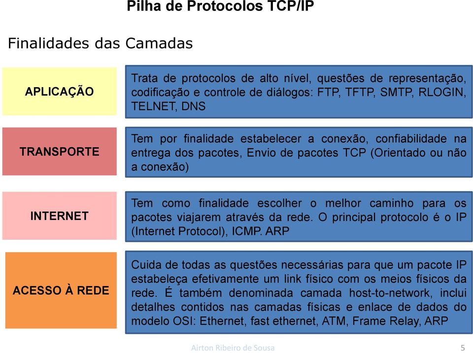 para os pacotes viajarem através da rede. O principal protocolo é o IP (Internet Protocol), ICMP.