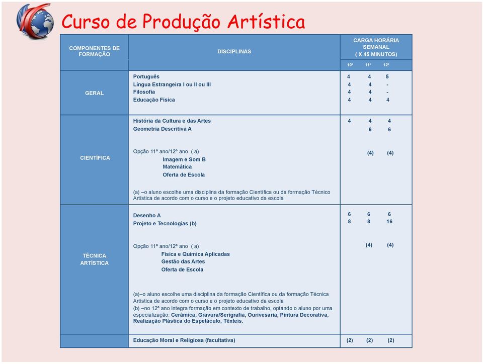 disciplina da formação Científica ou da formação Técnico Artística de acordo com o curso e o projeto educativo da escola Desenho A Projeto e Tecnologias (b) 6 6 6 8 8 16 TÉCNICA ARTÍSTICA Opção 11º