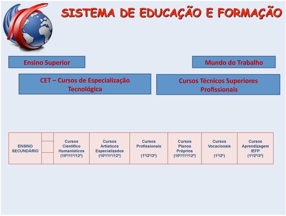 (10º/11º/12º) Cursos Artísticos Especializados (10º/11º/12º) Cursos Profissionais