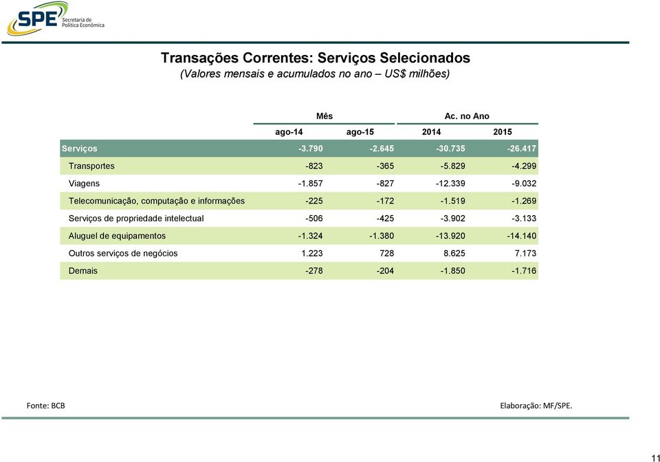 857-827 -12.339-9.032 Telecomunicação, computação e informações -225-172 -1.519-1.