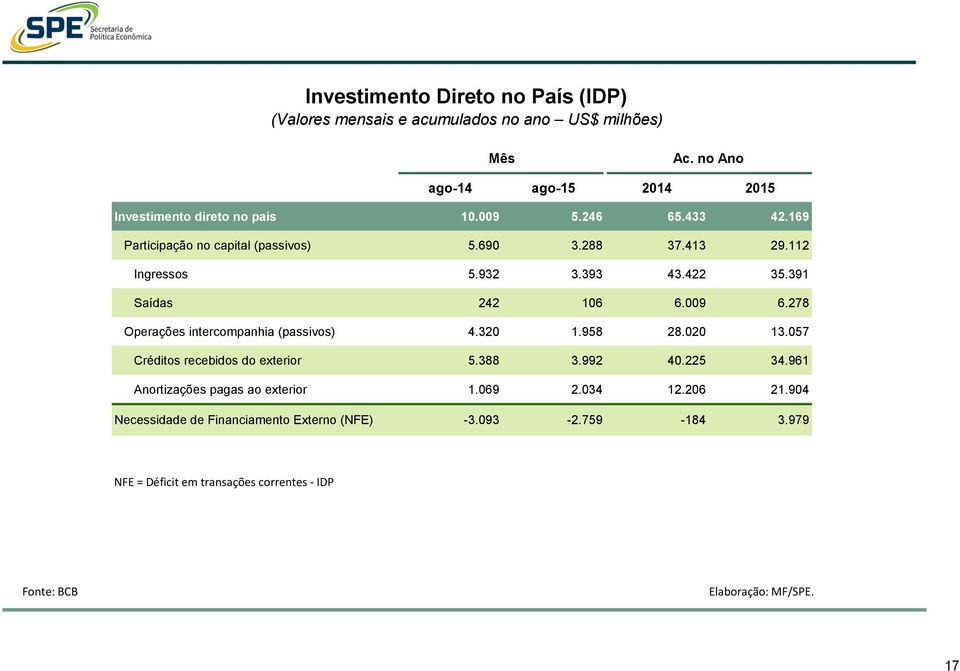 112 Ingressos 5.932 3.393 43.422 35.391 Saídas 242 106 6.009 6.278 Operações intercompanhia (passivos) 4.320 1.958 28.020 13.