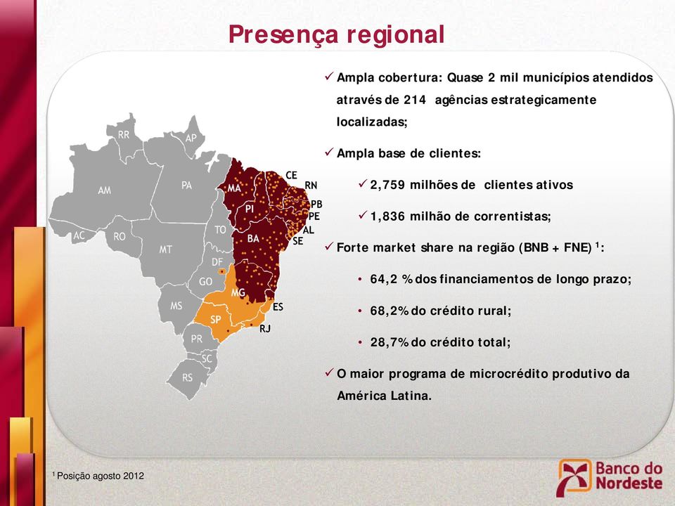 correntistas; Forte market share na região (BNB + FNE) 1 : 64,2 % dos financiamentos de longo prazo; 68,2%